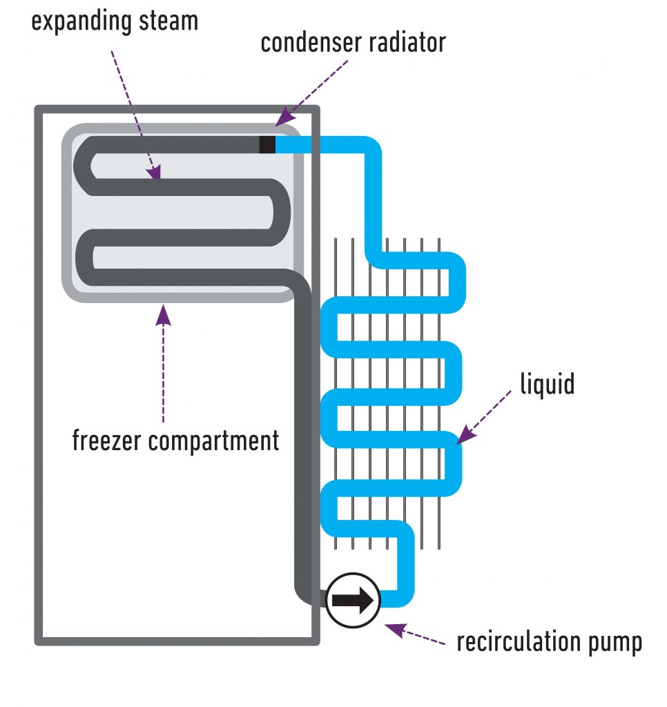 How Does A Commercial Refrigeration System Work & How To Best Maintain